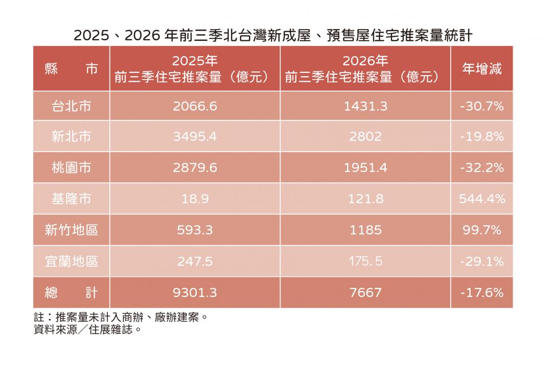 建商集體縮手!桃園、台北推案量跌3成 「這縣市」逆勢大爆發